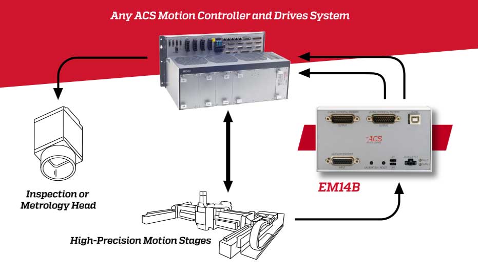 Increase Resolution and Throughput of Inspection and Metrology Equipment with the EM14B!