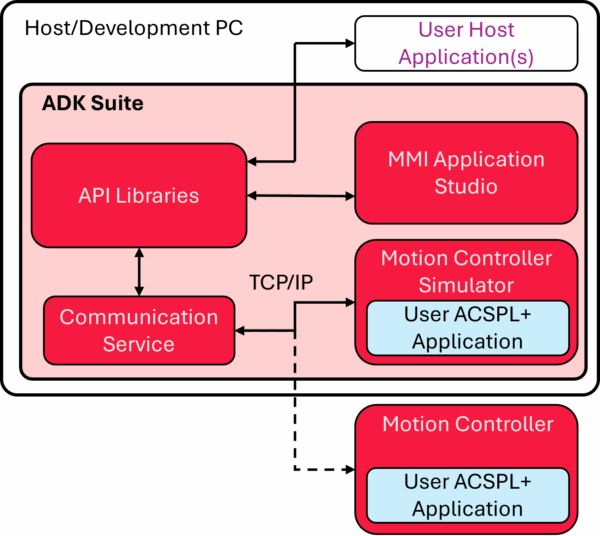 ADK Suite Application Development Kit | ACS Motion Control