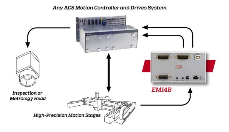 Position Event Generation PEG | ACS Motion Control