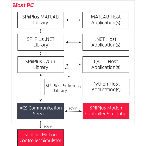 Host Application Libraries