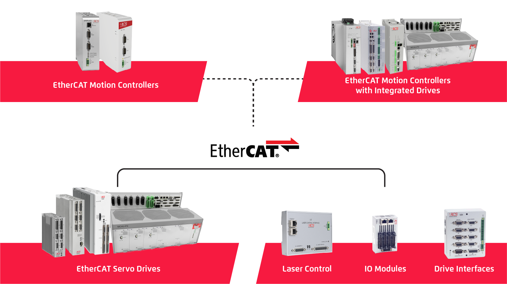 SpiiPlus EtherCAT-based Motion Control Platform | ACS